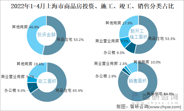2022年1-4月上海市商品房投资、施工、竣工、销售分类占比