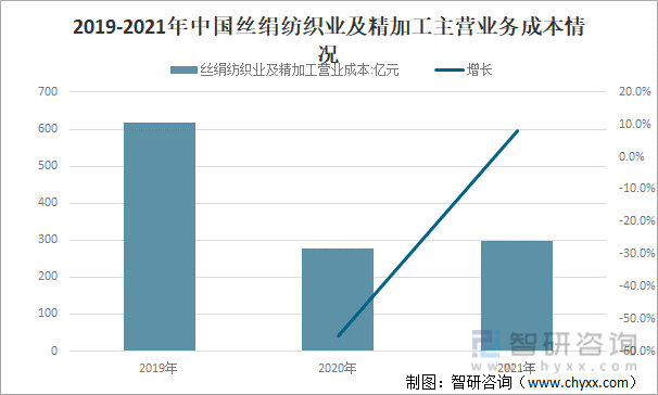 2019-2021年中国丝绢纺织业及精加工主营业务成本情况