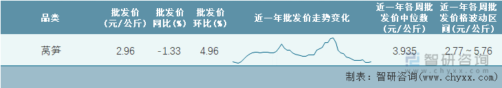 2022年第24周全国莴笋平均批发价统计表