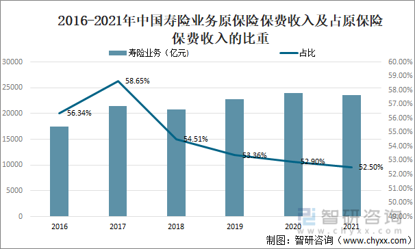 2016-2021年中国寿险业务原保险保费收入及占原保险保费收入的比重