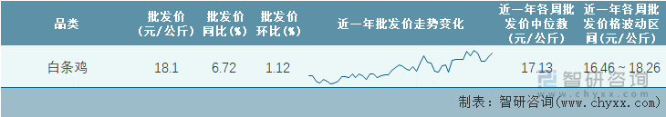 2022年第24周全国白条鸡平均批发价统计表