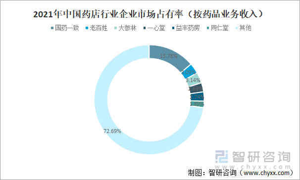 2021年中国药店行业企业市场占有率（按药品业务收入）