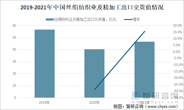 2019-2021年中国丝绢纺织业及精加工出口交货值情况
