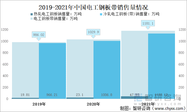 2019-2021年中国电工钢板带销售量情况