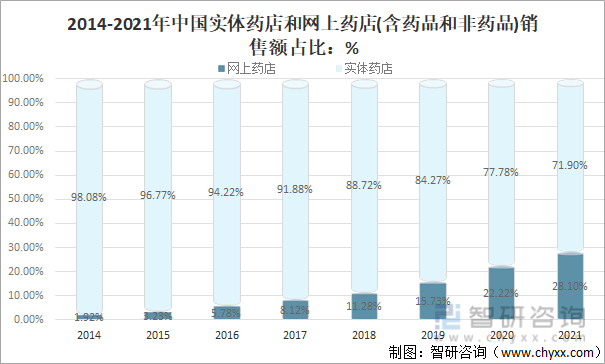 2014-2021年中国实体药店和网上药店(含药品和非药品)销售额占比