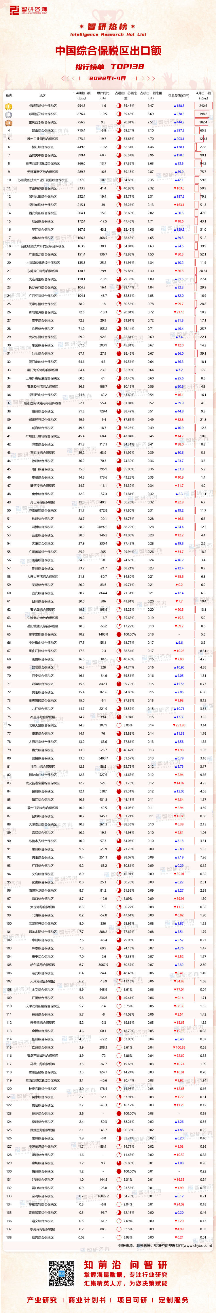 0617：1-4中国综合保税区出口额-带网址带二维码（高阳）_画板 1