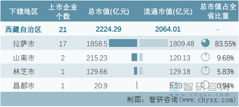 2022年5月西藏自治区各地级行政区A股上市企业情况统计表
