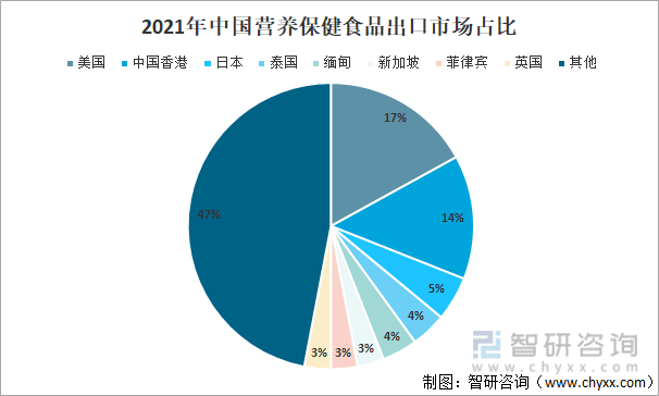 2021年中国营养保健食品出口市场占比