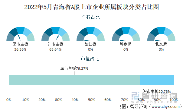 2022年5月青海省A股上市企业所属板块分类占比图