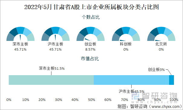 2022年5月甘肃省A股上市企业所属板块分类占比图