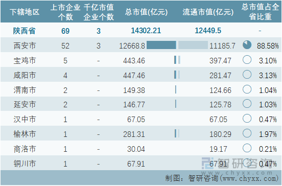 2022年5月陕西省各地级行政区A股上市企业情况统计表