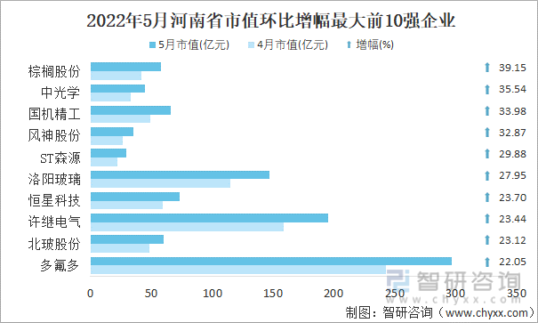 2022年5月河南省A股上市企业市值环比增幅最大前10强企业