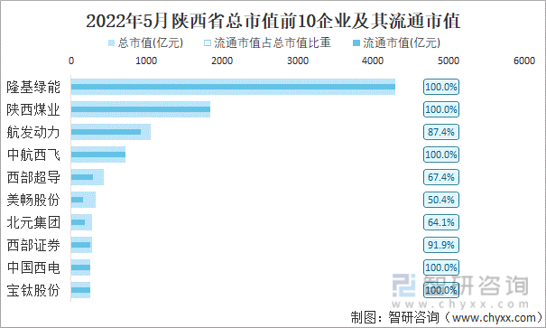 2022年5月陕西省A股上市总市值前10强企业及其流通市值