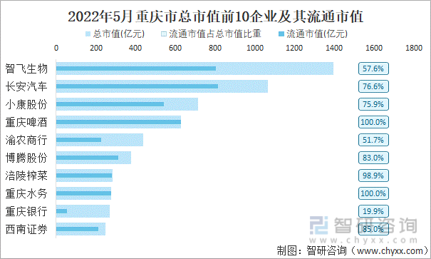 2022年5月重庆市A股上市总市值前10强企业及其流通市值