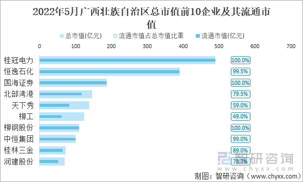 2022年5月广西壮族自治区A股上市总市值前10强企业及其流通市值