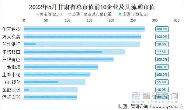 2022年5月甘肃省A股上市总市值前10强企业及其流通市值