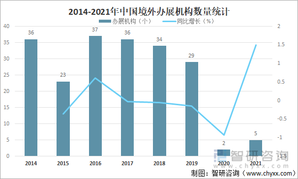 2014-2021年中国境外办展机构数量统计