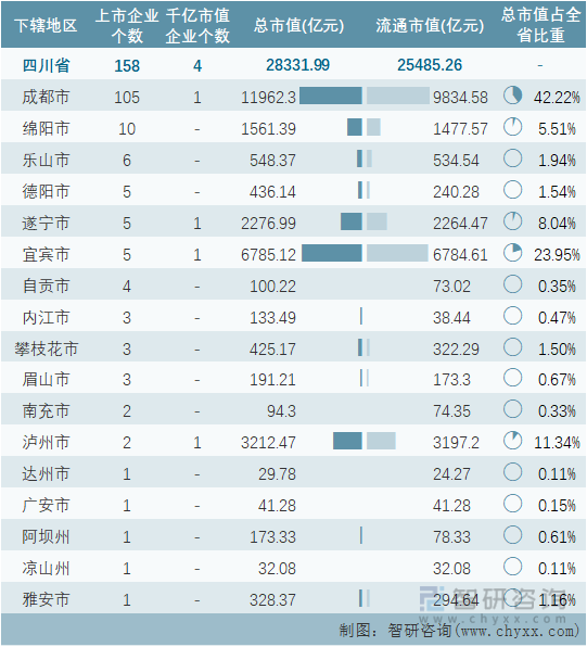 2022年5月四川省各地级行政区A股上市企业情况统计表