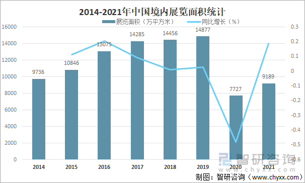 2014-2021年中国境内展览面积统计