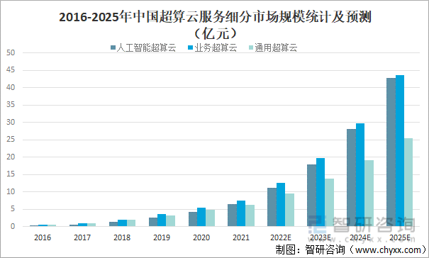 2016-2025年中国超算云服务细分市场规模统计及预测（亿元）