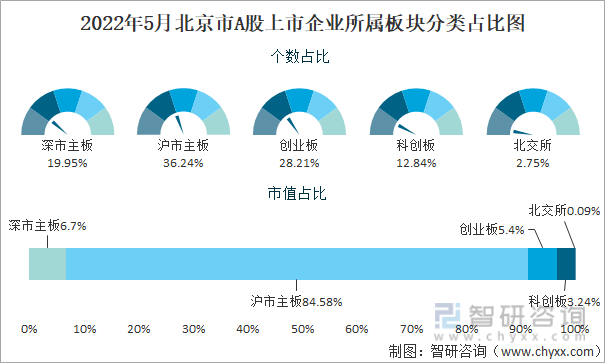 2022年5月北京市A股上市企业所属板块分类占比图