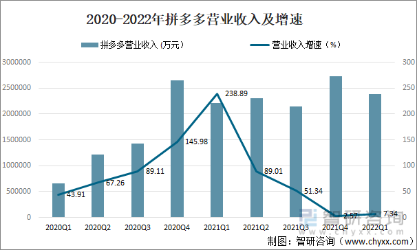 2020-2022年拼多多营业收入及增速
