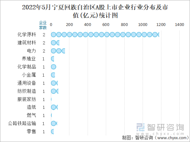 2022年5月宁夏回族自治区A股上市企业行业分布及市值(亿元)统计图