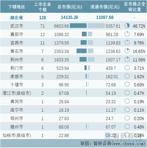 2022年5月湖北省各地级行政区A股上市企业情况统计表