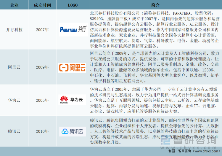 中国超算云服务市场重点企业介绍