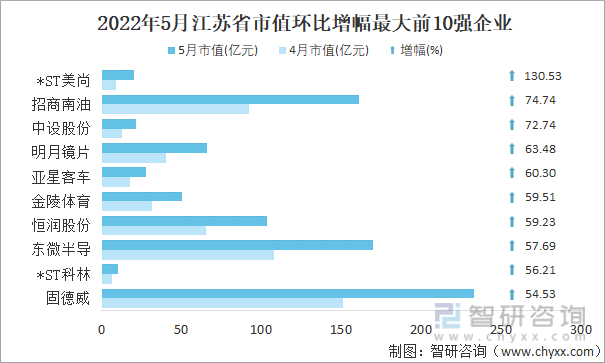 2022年5月江苏省A股上市企业市值环比增幅最大前10强企业