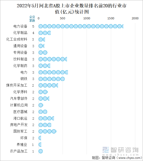 2022年5月河北省A股上市企业数量排名前20的行业市值(亿元)统计图