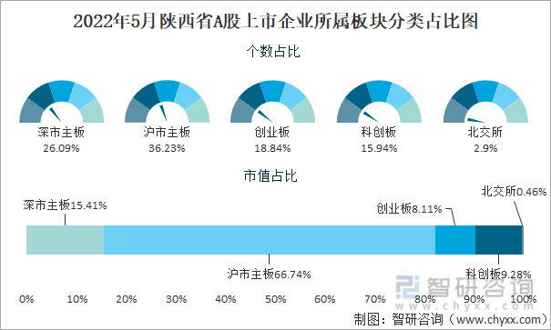 2022年5月陕西省A股上市企业所属板块分类占比图
