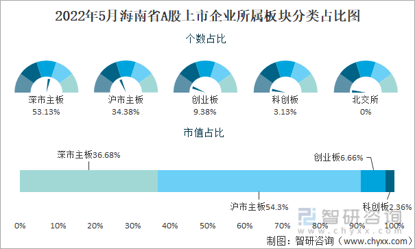2022年5月海南省A股上市企业所属板块分类占比图