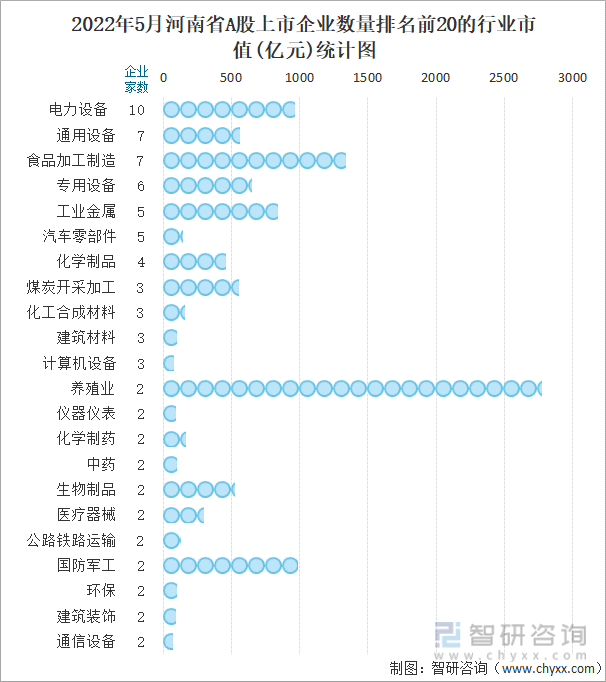 2022年5月河南省A股上市企业数量排名前20的行业市值(亿元)统计图