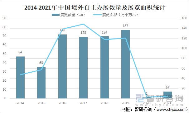 2014-2021年中国境外自主办展数量及展览面积统计