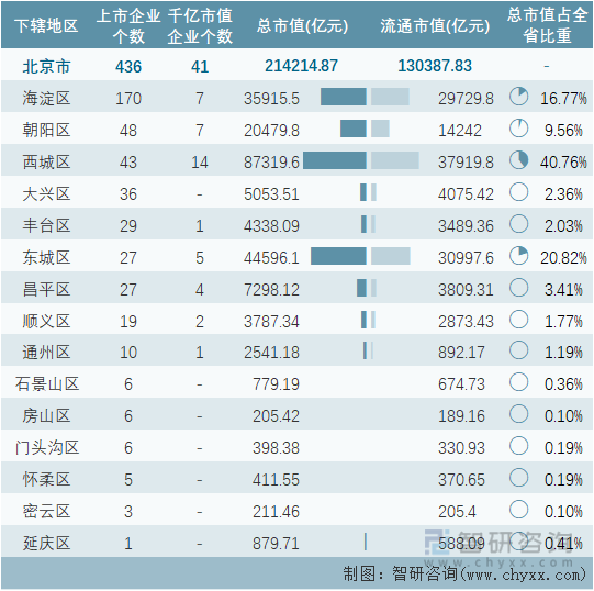 2022年5月北京市各地级行政区A股上市企业情况统计表