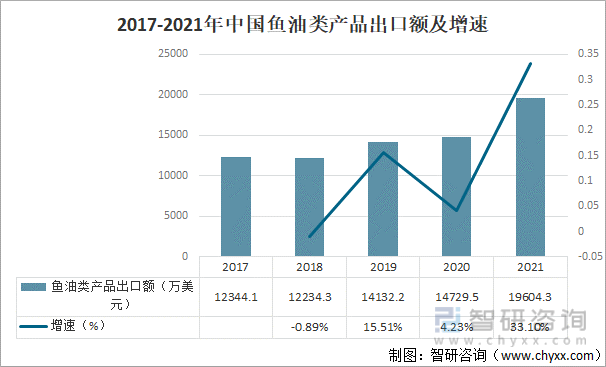 2017-2021年中国鱼油类产品出口额及增速