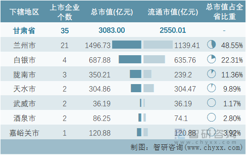 2022年5月甘肃省各地级行政区A股上市企业情况统计表