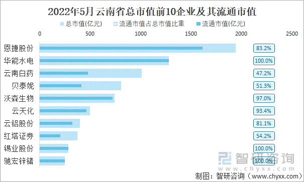 2022年5月云南省A股上市总市值前10强企业及其流通市值