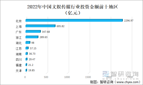 2022年中国文娱传媒行业投资金额前十地区