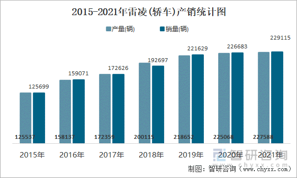 2015-2021年雷凌(轿车)产销统计图