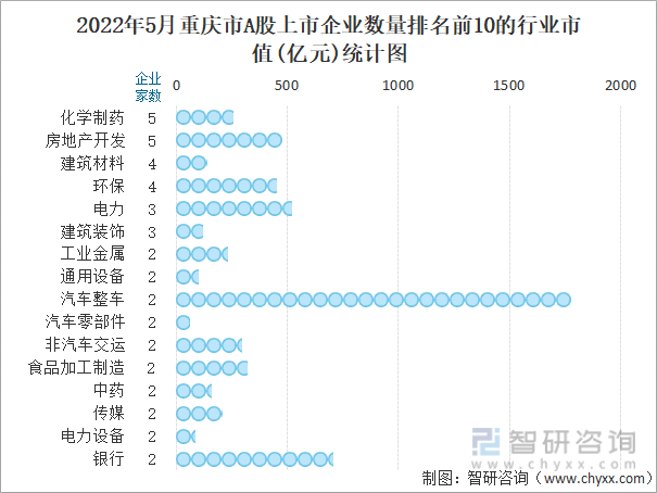 2022年5月重庆市A股上市企业数量排名前10的行业市值(亿元)统计图