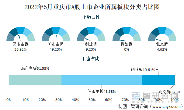 2022年5月重庆市A股上市企业所属板块分类占比图