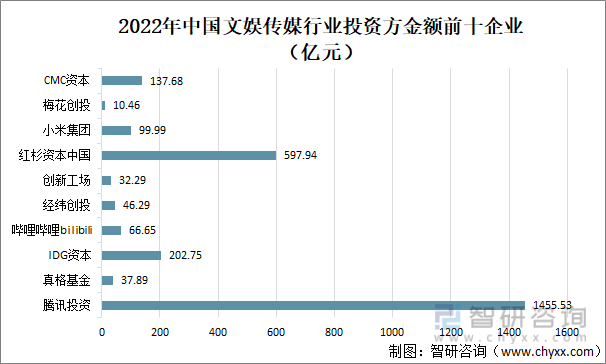 2022年中国文娱传媒行业投资方金额前十企业