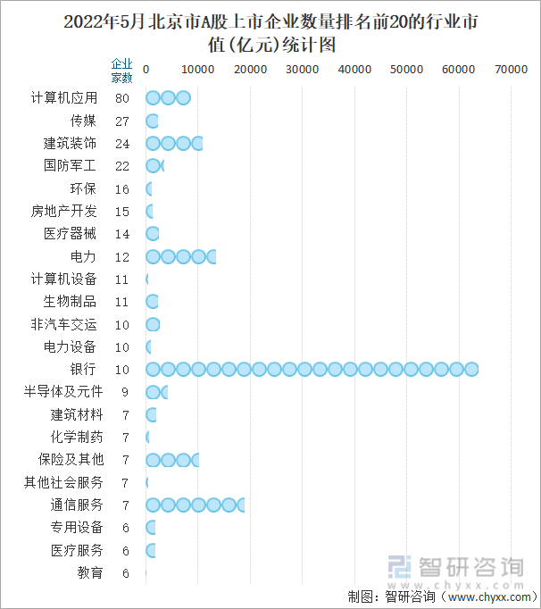2022年5月北京市A股上市企业数量排名前20的行业市值(亿元)统计图