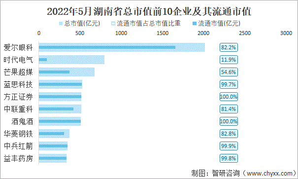 2022年5月湖南省A股上市总市值前10强企业及其流通市值
