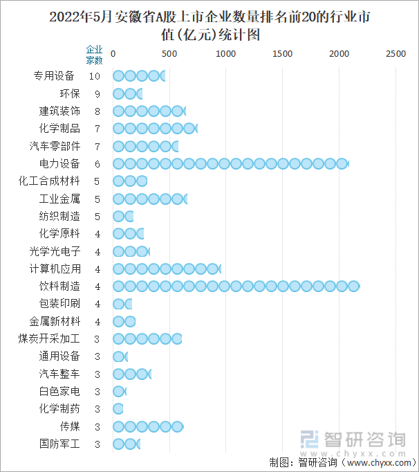 2022年5月安徽省A股上市企业数量排名前20的行业市值(亿元)统计图