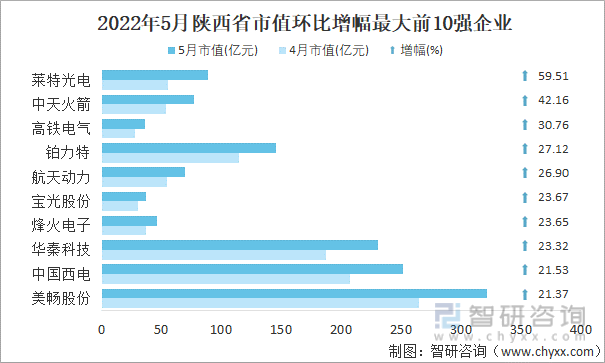 2022年5月陕西省A股上市企业市值环比增幅最大前10强企业
