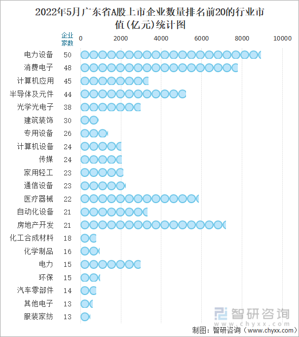 2022年5月广东省A股上市企业数量排名前20的行业市值(亿元)统计图