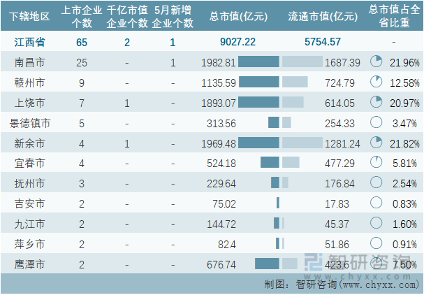2022年5月江西省各地级行政区A股上市企业情况统计表